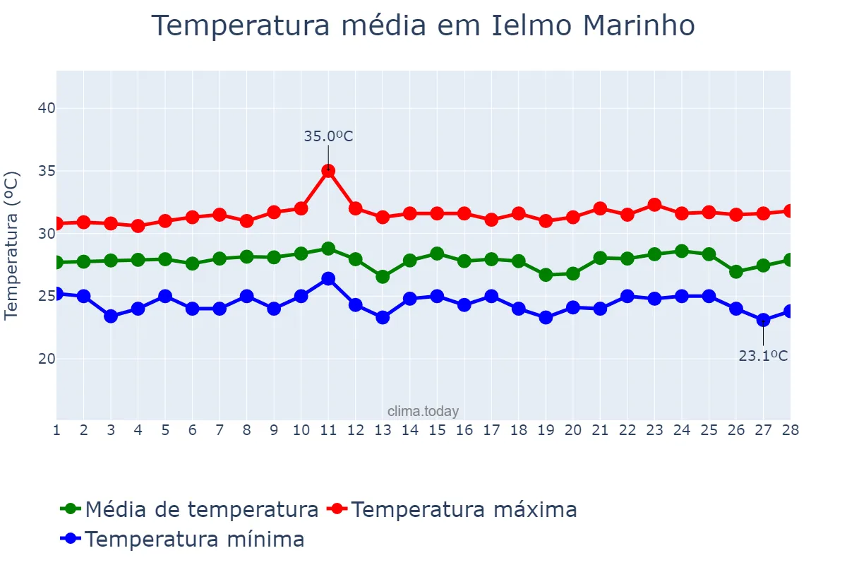 Temperatura em fevereiro em Ielmo Marinho, RN, BR