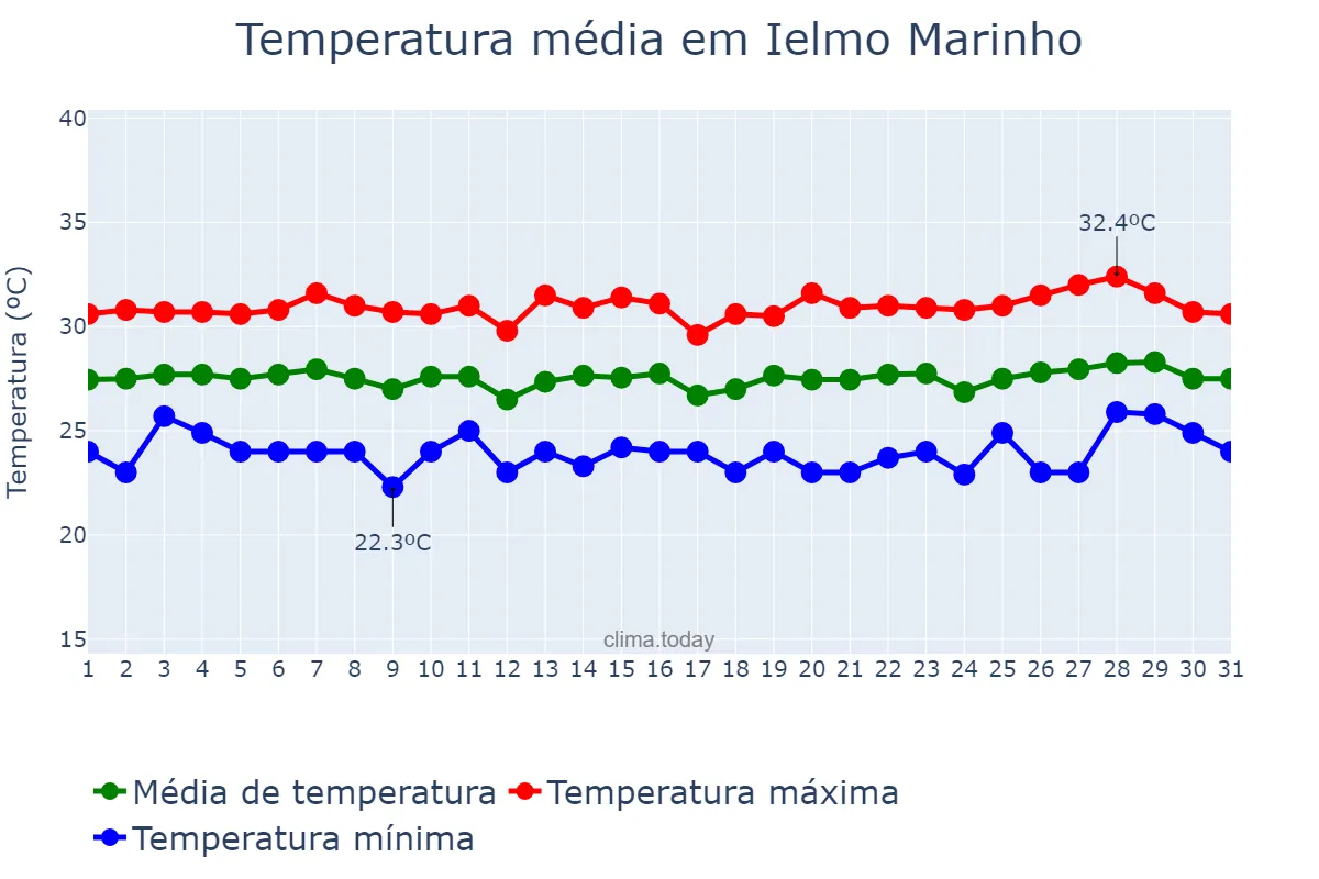 Temperatura em janeiro em Ielmo Marinho, RN, BR