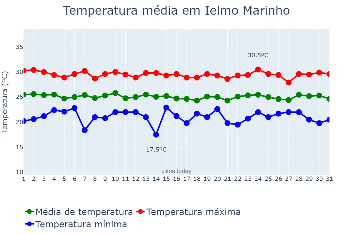 Temperatura em julho em Ielmo Marinho, RN, BR