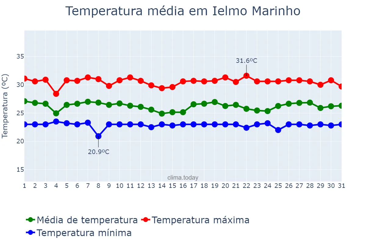 Temperatura em maio em Ielmo Marinho, RN, BR