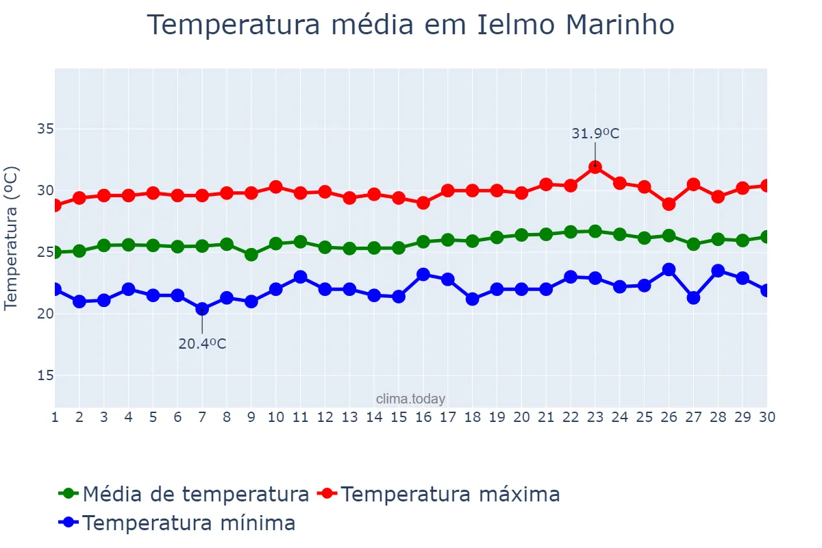 Temperatura em setembro em Ielmo Marinho, RN, BR