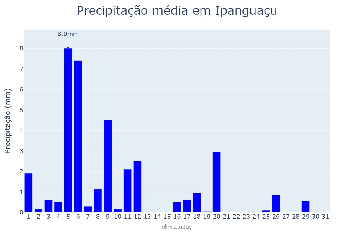 Precipitação em julho em Ipanguaçu, RN, BR