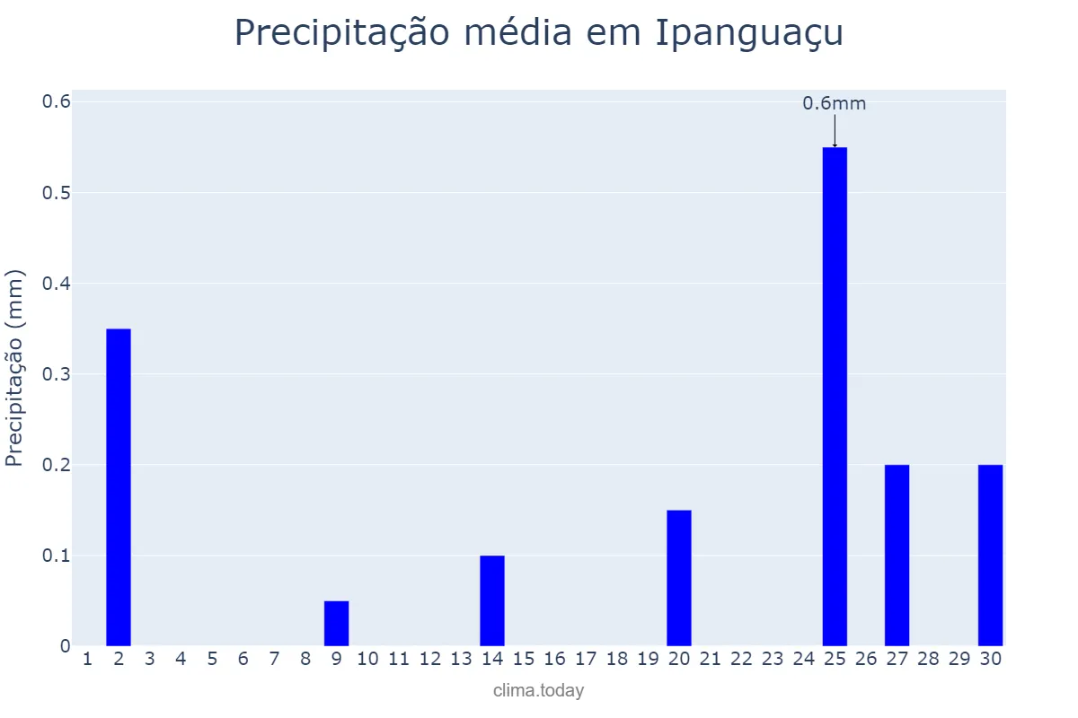 Precipitação em setembro em Ipanguaçu, RN, BR