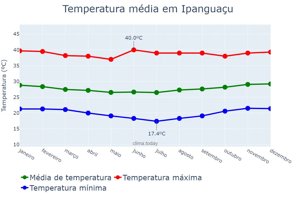 Temperatura anual em Ipanguaçu, RN, BR
