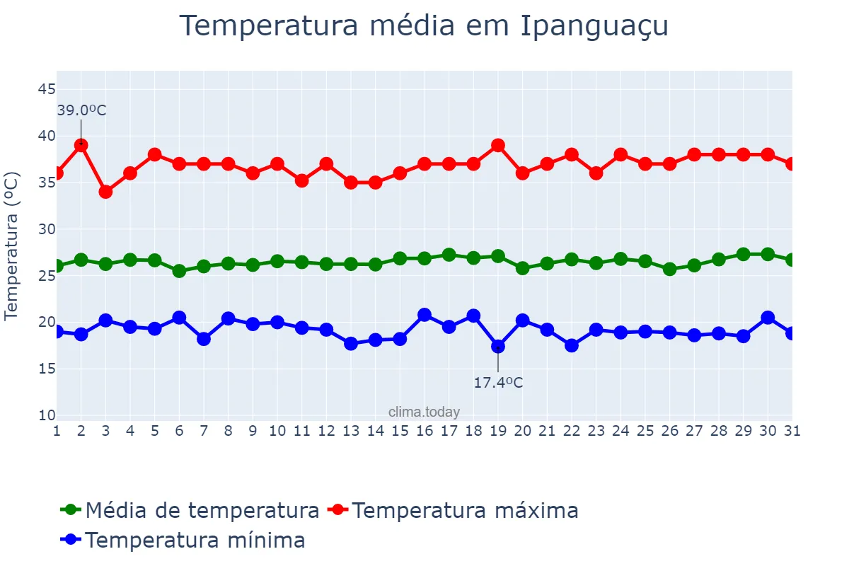 Temperatura em julho em Ipanguaçu, RN, BR