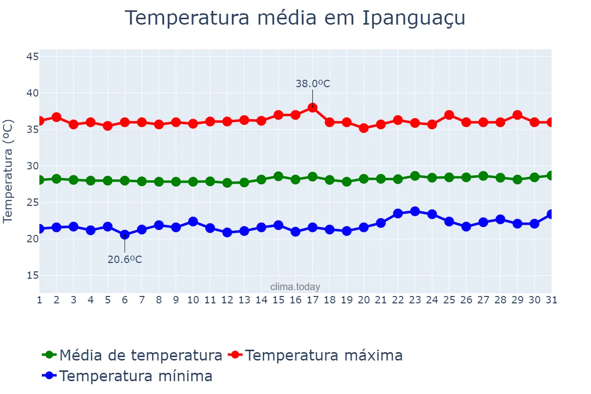Temperatura em outubro em Ipanguaçu, RN, BR