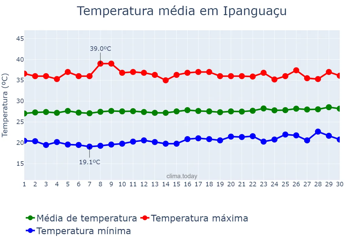 Temperatura em setembro em Ipanguaçu, RN, BR