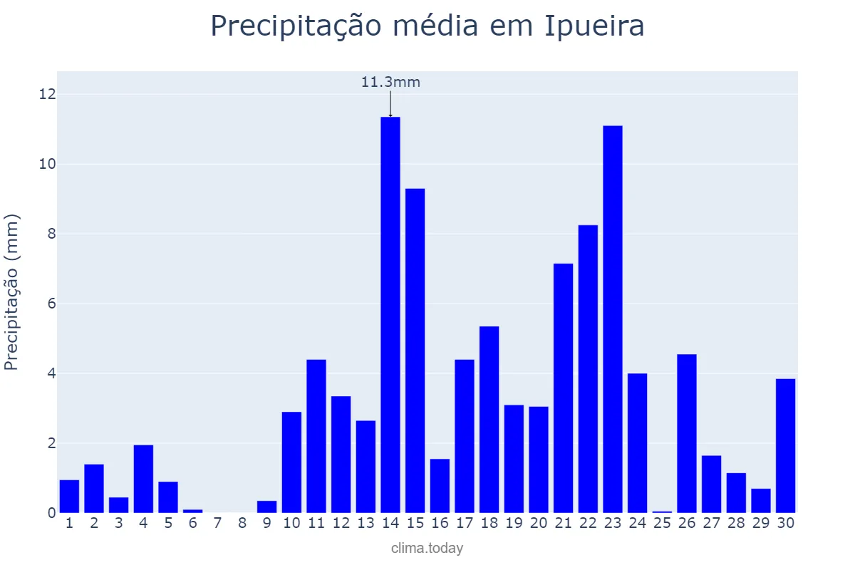 Precipitação em abril em Ipueira, RN, BR