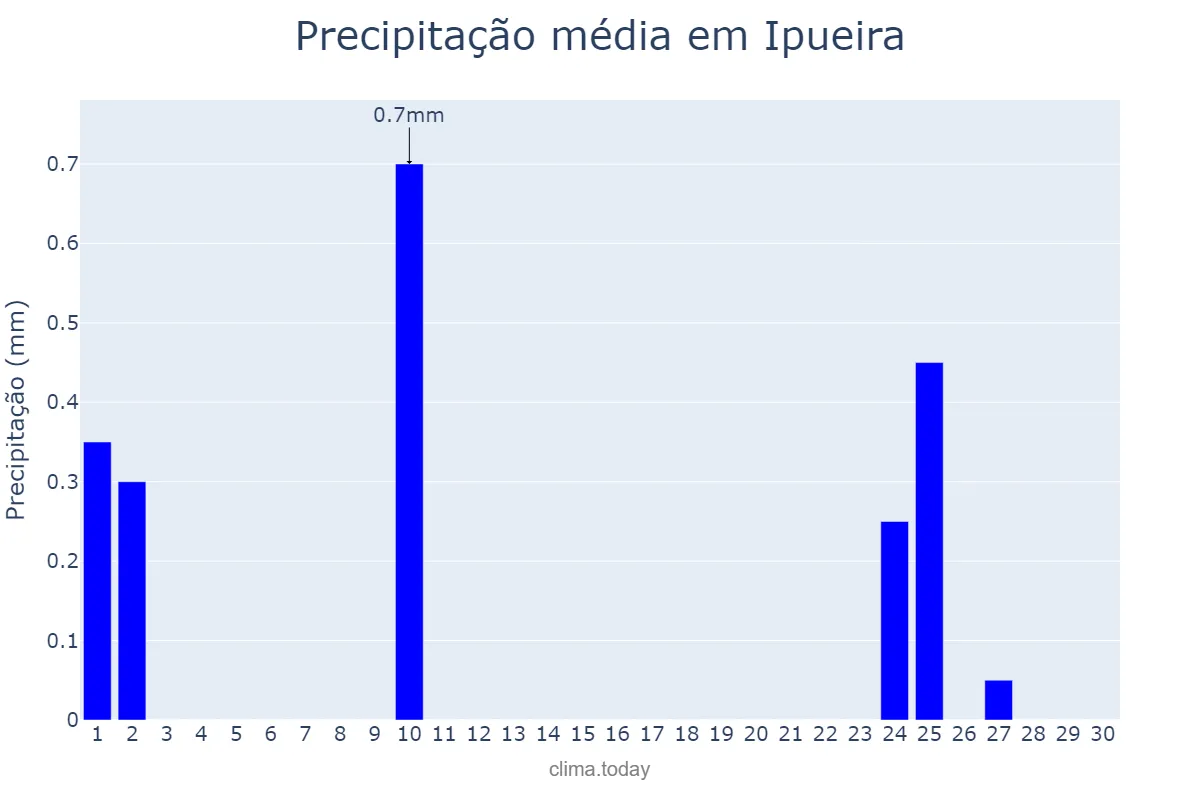 Precipitação em setembro em Ipueira, RN, BR