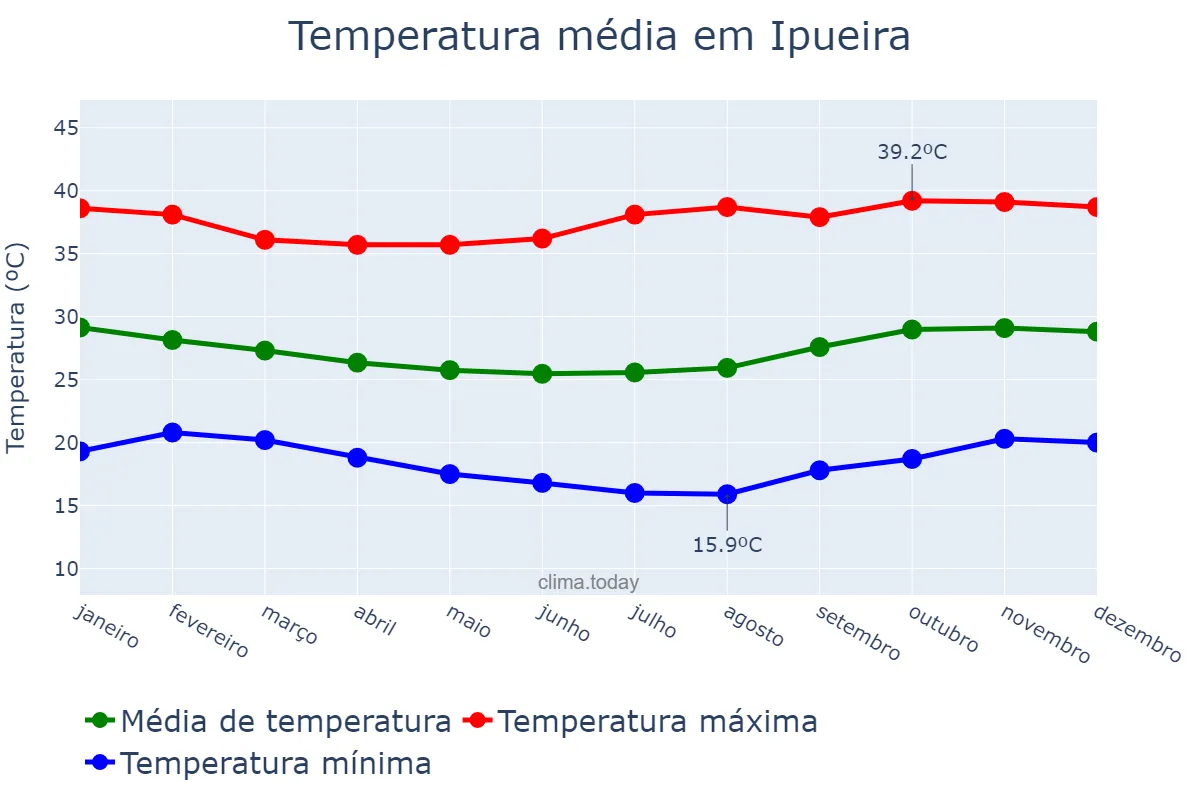 Temperatura anual em Ipueira, RN, BR