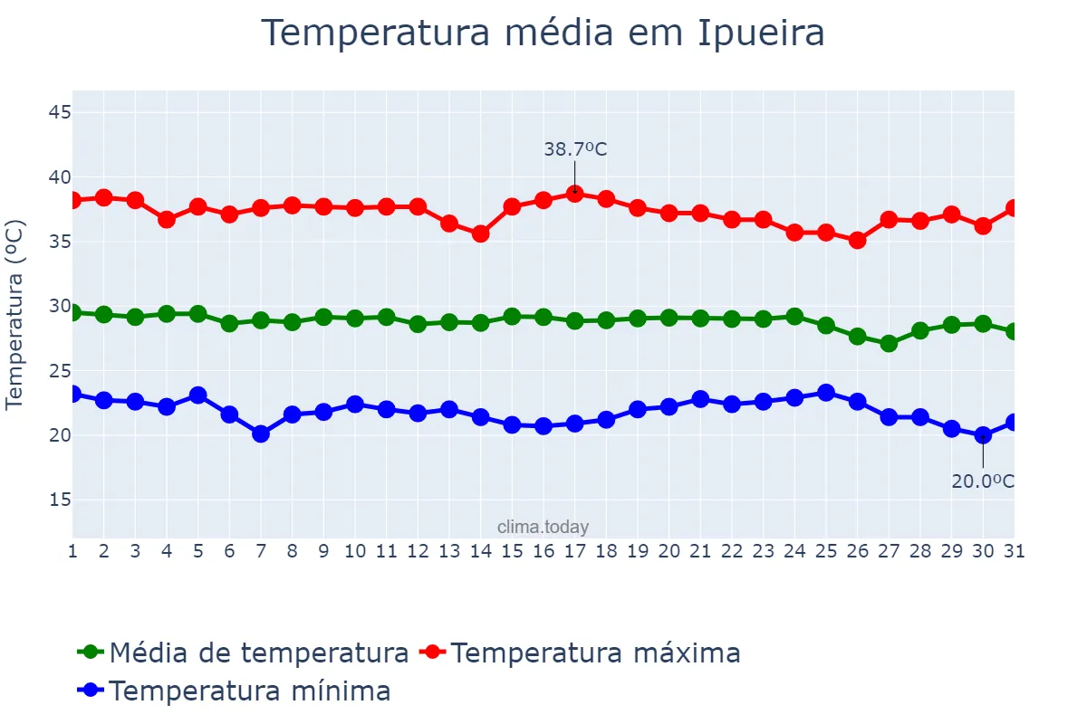 Temperatura em dezembro em Ipueira, RN, BR