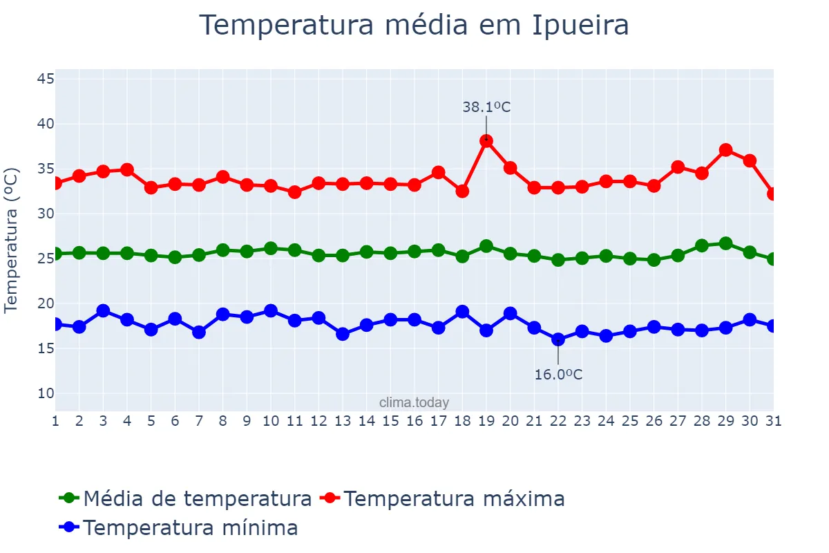 Temperatura em julho em Ipueira, RN, BR