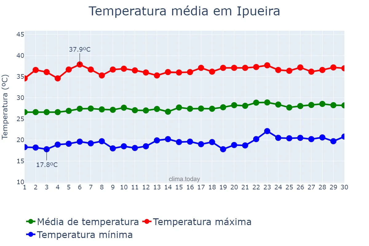 Temperatura em setembro em Ipueira, RN, BR