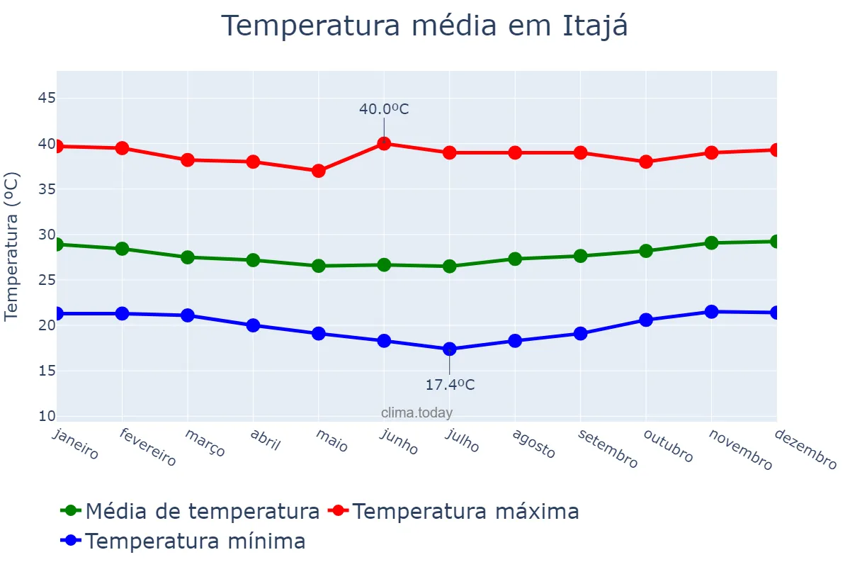 Temperatura anual em Itajá, RN, BR