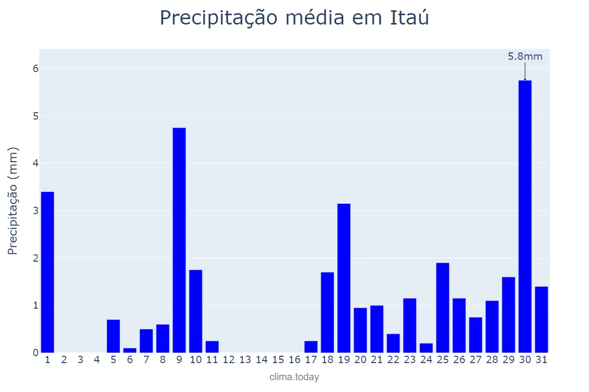Precipitação em janeiro em Itaú, RN, BR