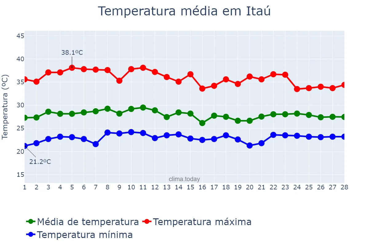 Temperatura em fevereiro em Itaú, RN, BR