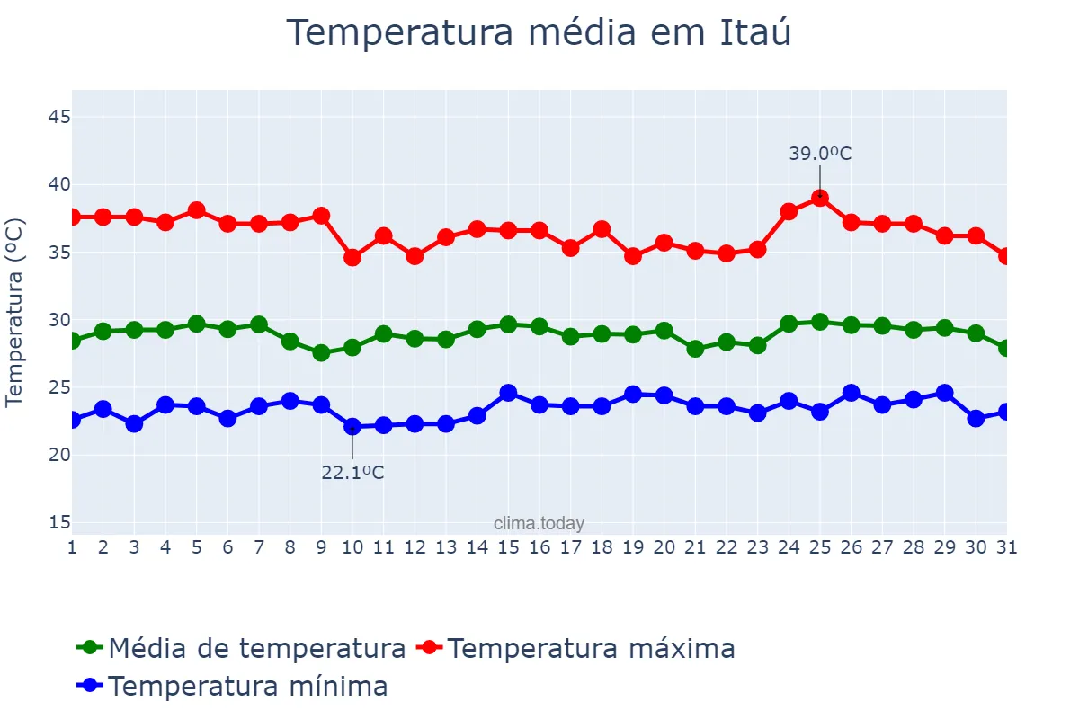 Temperatura em janeiro em Itaú, RN, BR