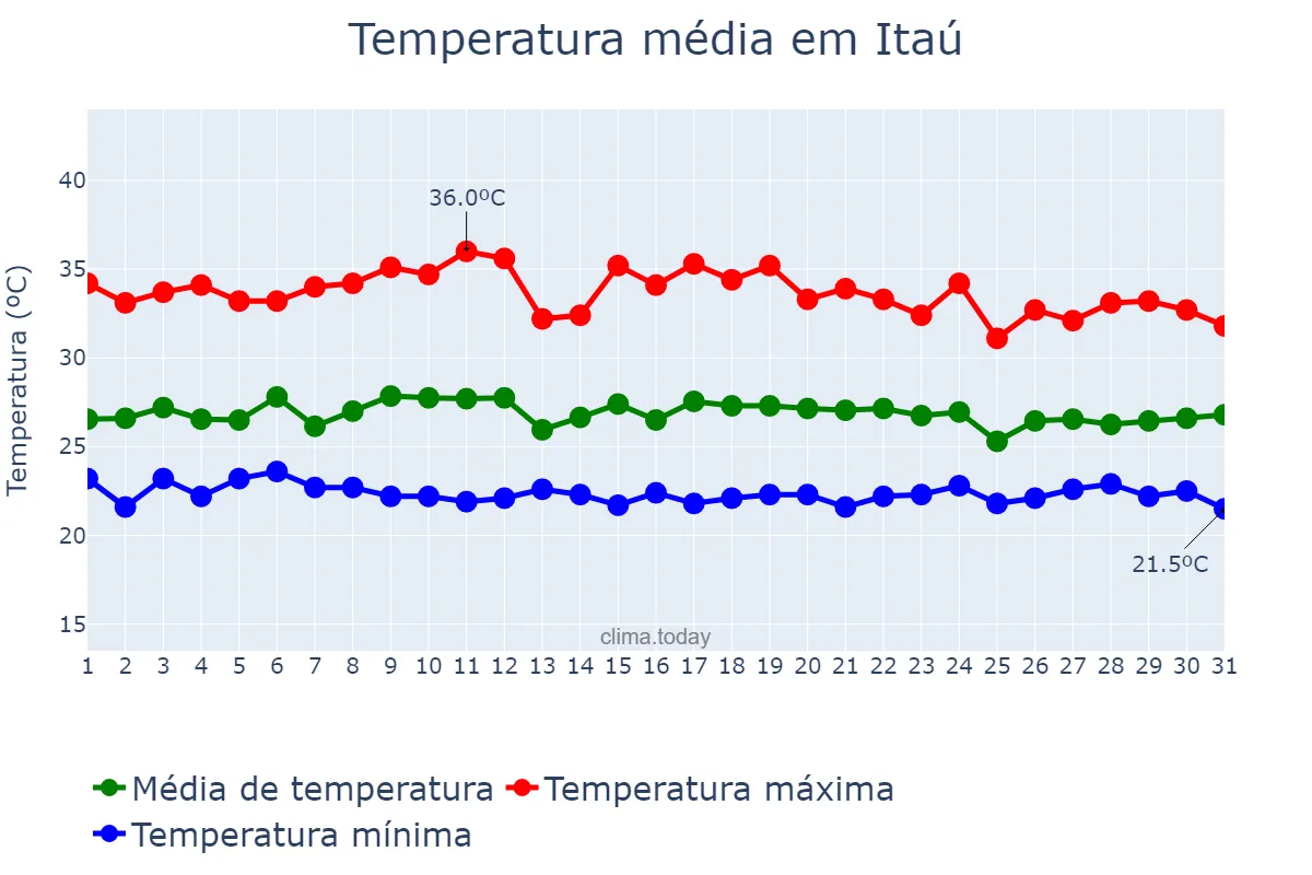 Temperatura em marco em Itaú, RN, BR