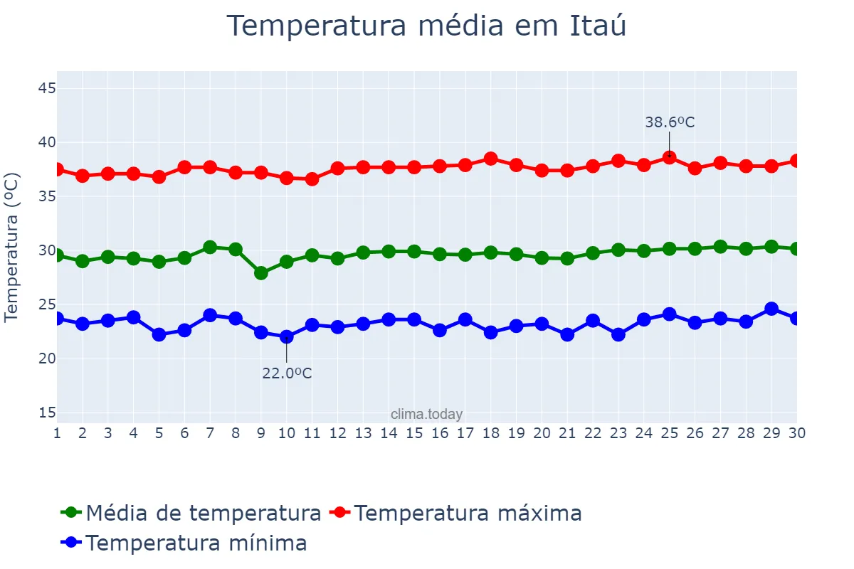 Temperatura em novembro em Itaú, RN, BR
