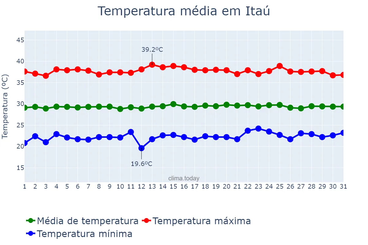 Temperatura em outubro em Itaú, RN, BR
