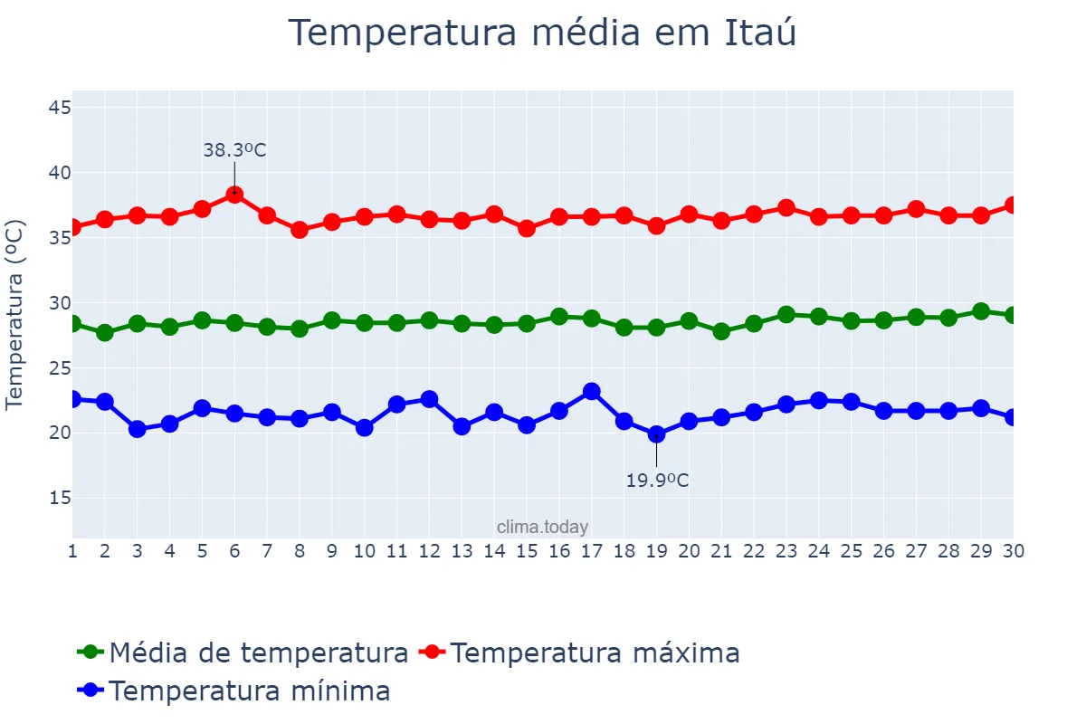Temperatura em setembro em Itaú, RN, BR
