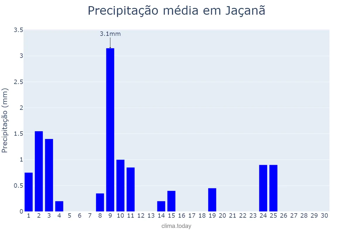 Precipitação em novembro em Jaçanã, RN, BR