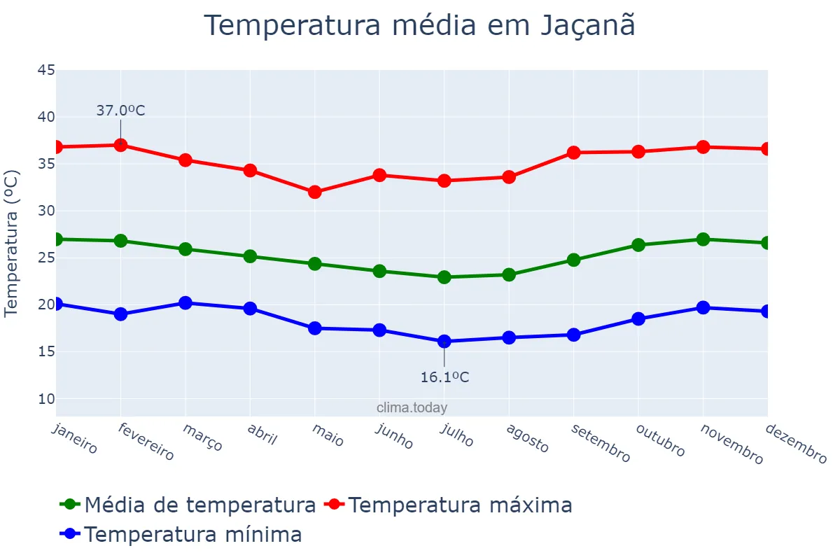 Temperatura anual em Jaçanã, RN, BR