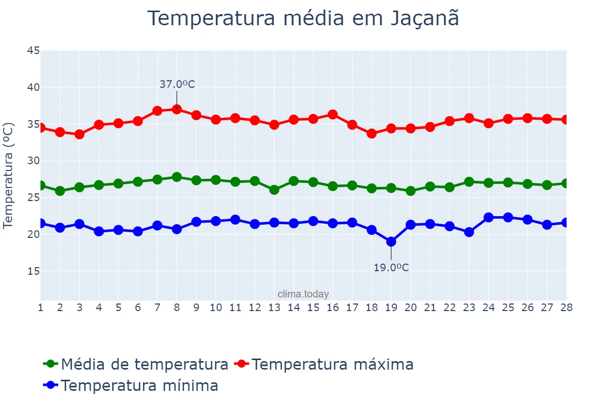 Temperatura em fevereiro em Jaçanã, RN, BR
