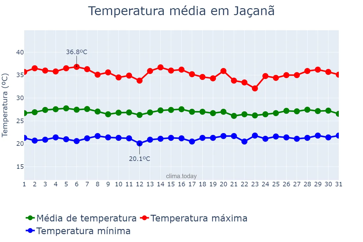 Temperatura em janeiro em Jaçanã, RN, BR