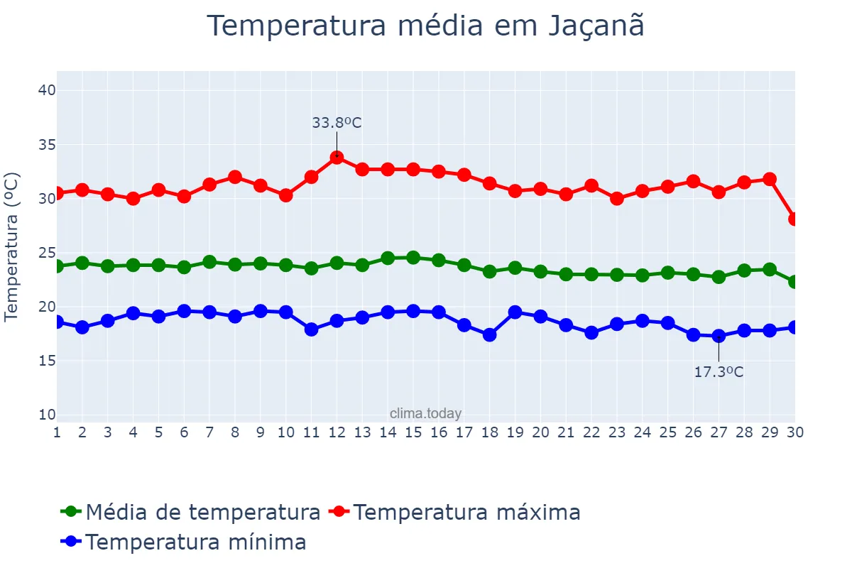 Temperatura em junho em Jaçanã, RN, BR