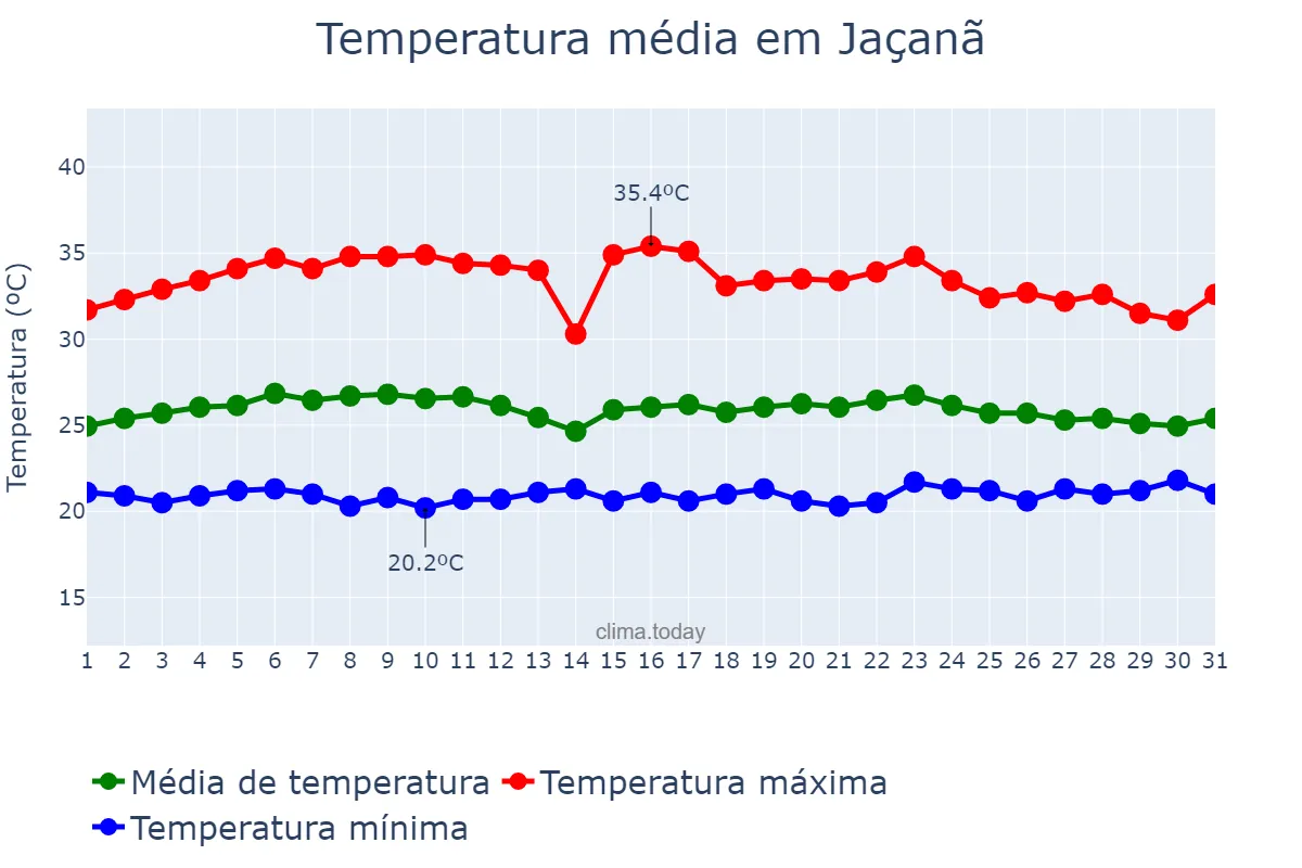 Temperatura em marco em Jaçanã, RN, BR