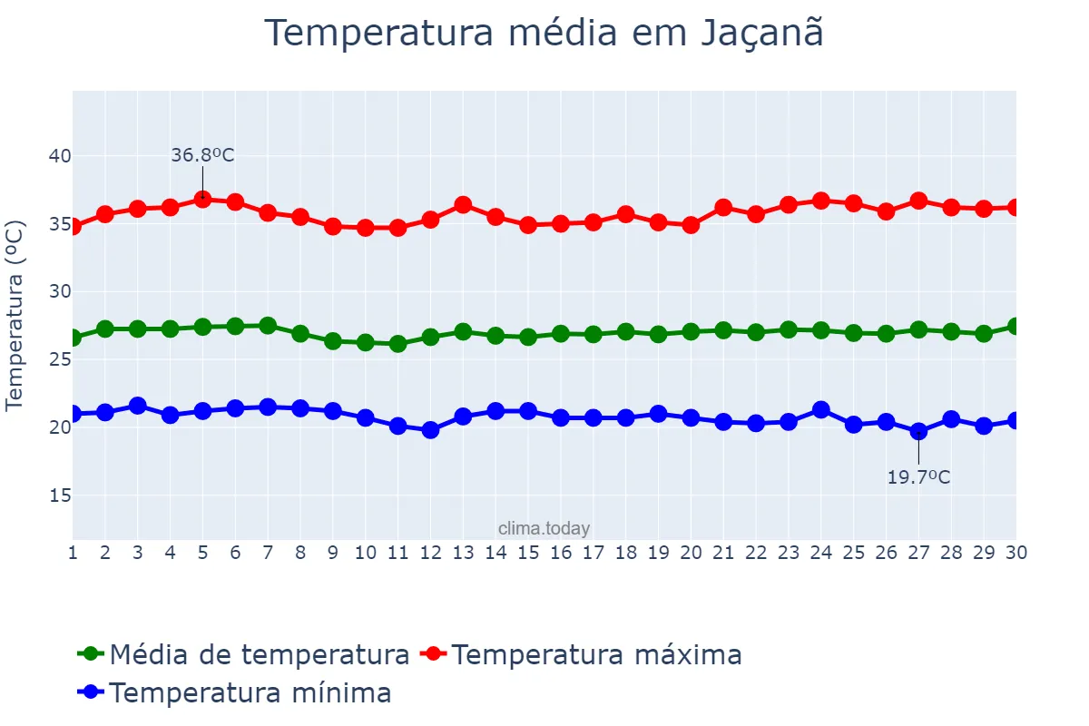 Temperatura em novembro em Jaçanã, RN, BR