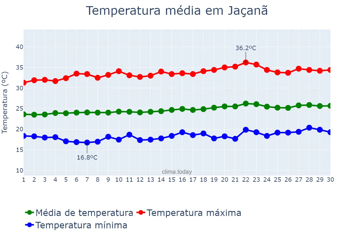 Temperatura em setembro em Jaçanã, RN, BR