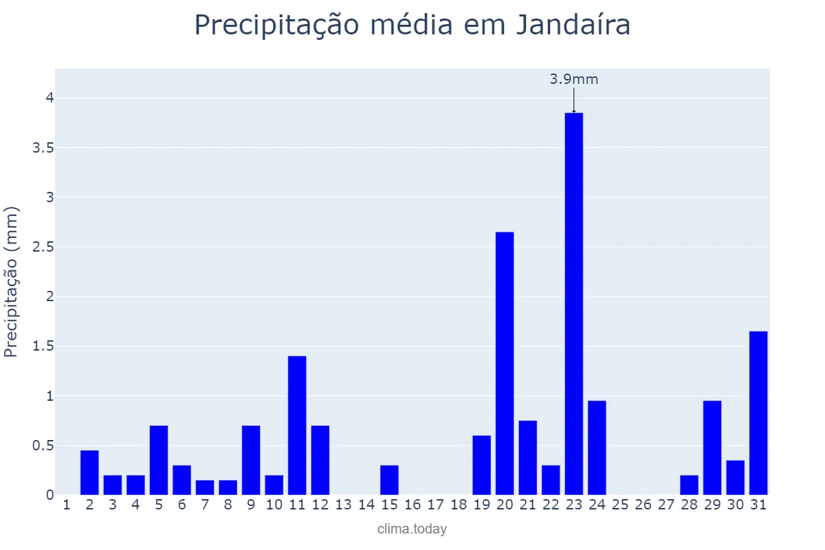 Precipitação em agosto em Jandaíra, RN, BR