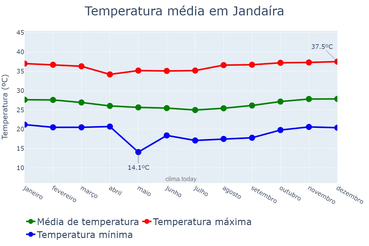 Temperatura anual em Jandaíra, RN, BR