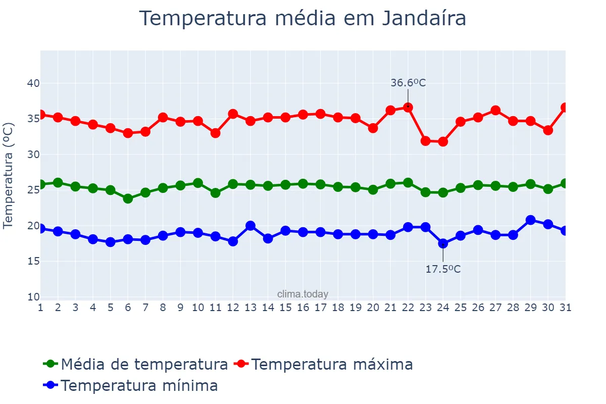 Temperatura em agosto em Jandaíra, RN, BR
