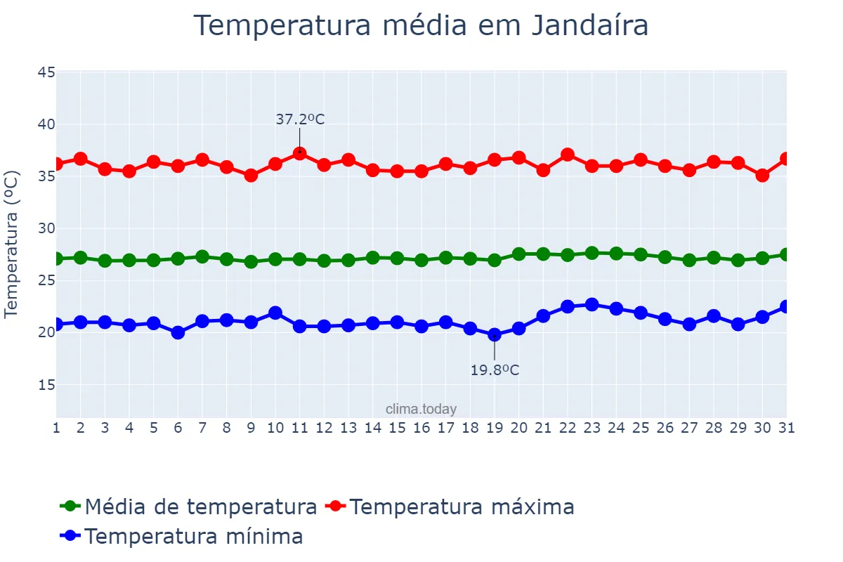 Temperatura em outubro em Jandaíra, RN, BR