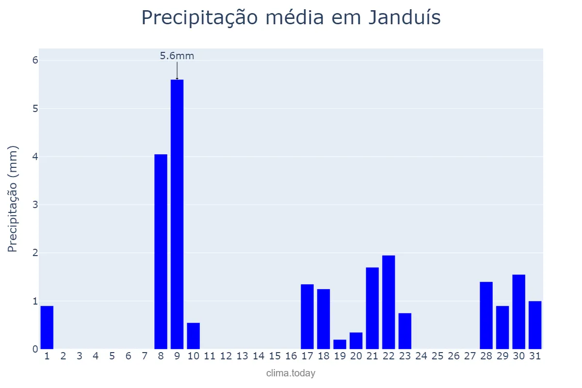 Precipitação em janeiro em Janduís, RN, BR