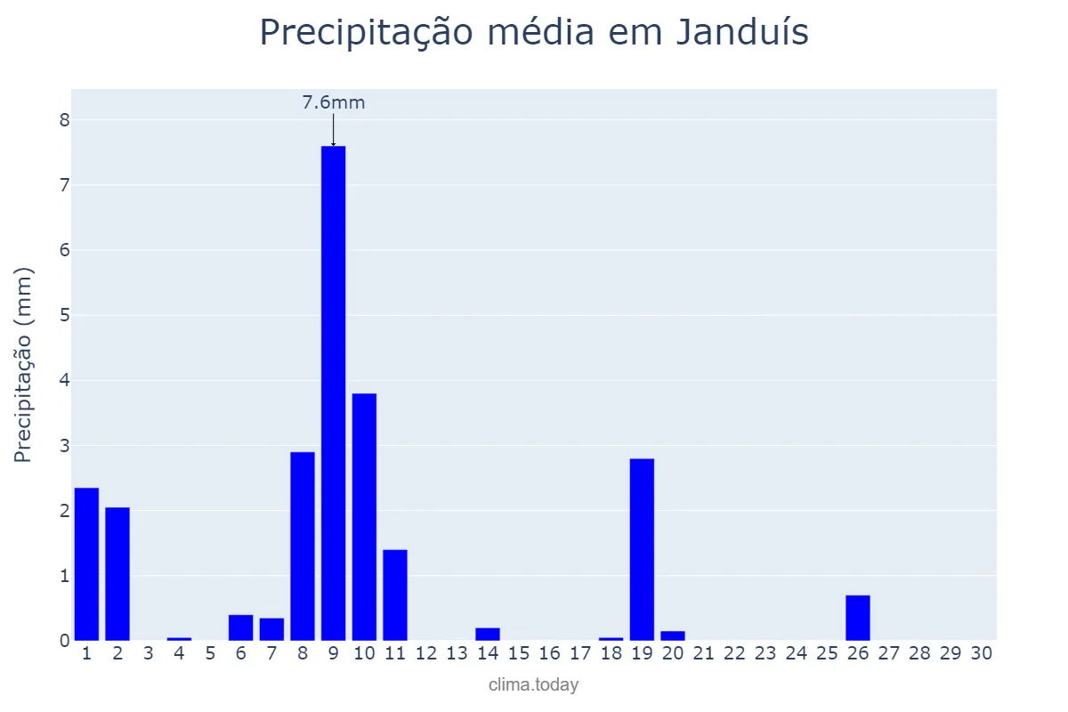 Precipitação em junho em Janduís, RN, BR