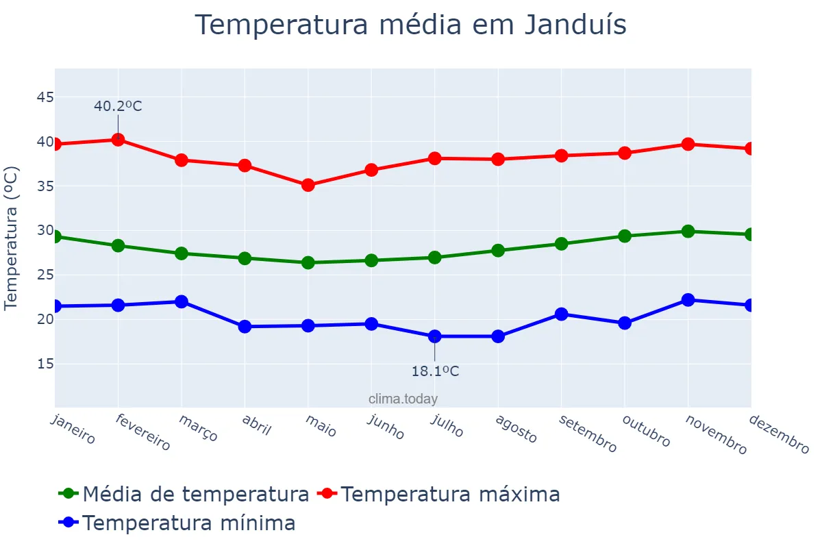 Temperatura anual em Janduís, RN, BR