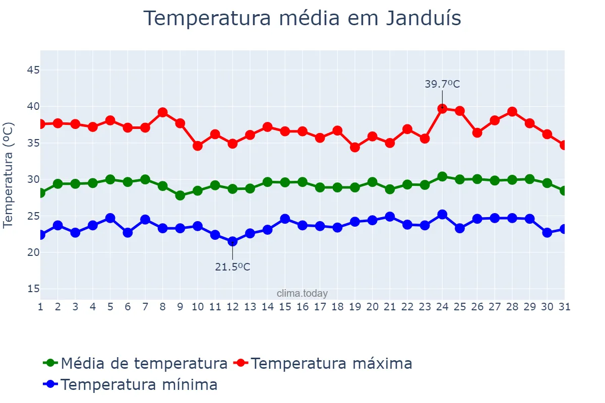 Temperatura em janeiro em Janduís, RN, BR