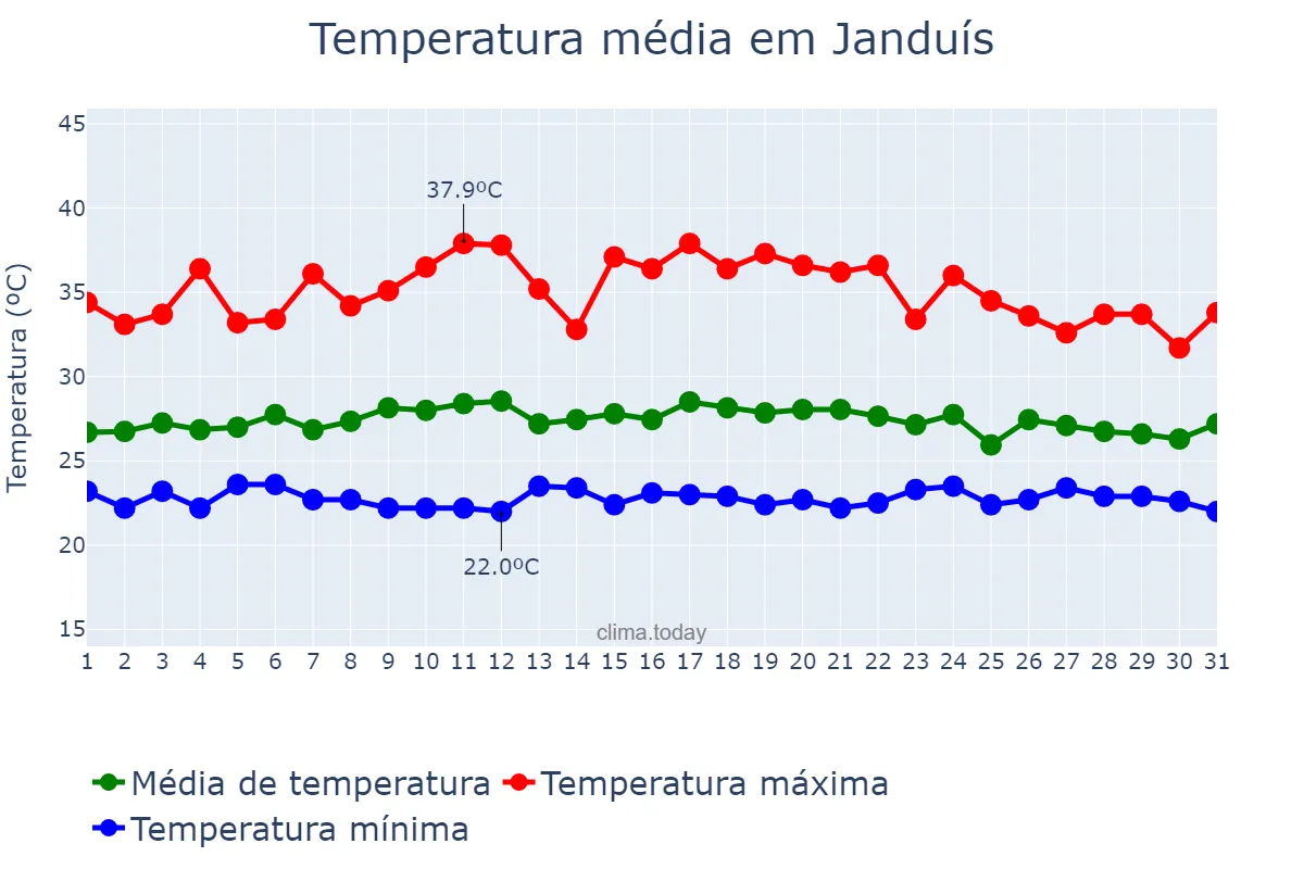 Temperatura em marco em Janduís, RN, BR