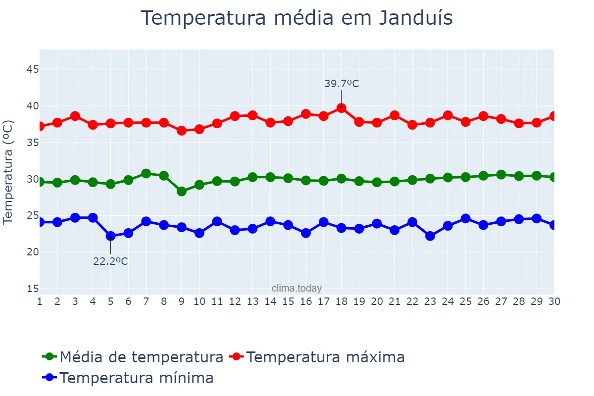 Temperatura em novembro em Janduís, RN, BR