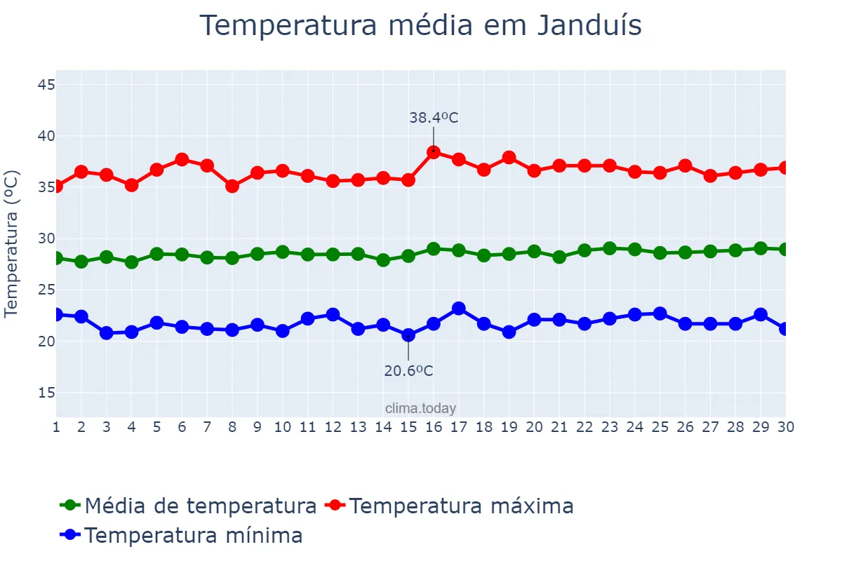 Temperatura em setembro em Janduís, RN, BR