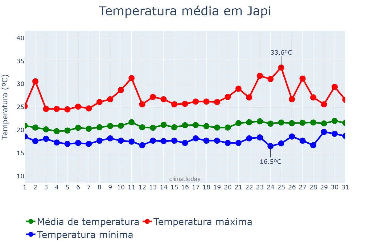 Temperatura em agosto em Japi, RN, BR