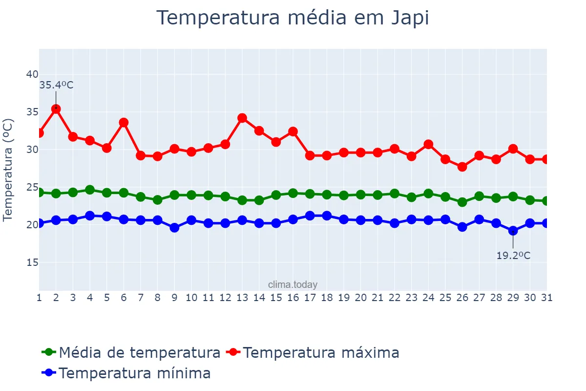 Temperatura em dezembro em Japi, RN, BR