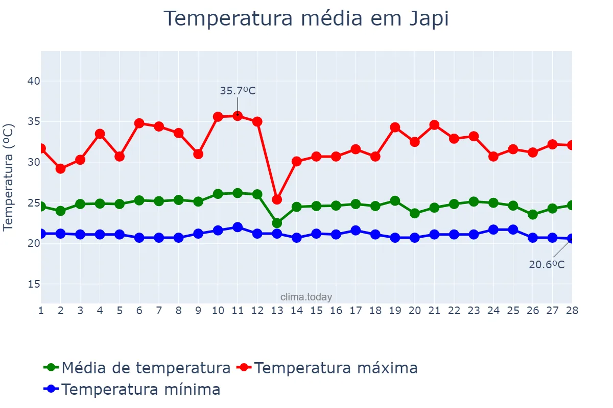Temperatura em fevereiro em Japi, RN, BR