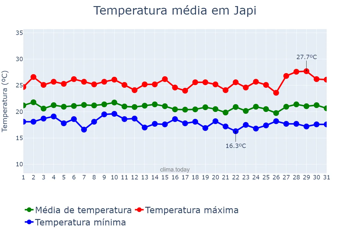 Temperatura em julho em Japi, RN, BR