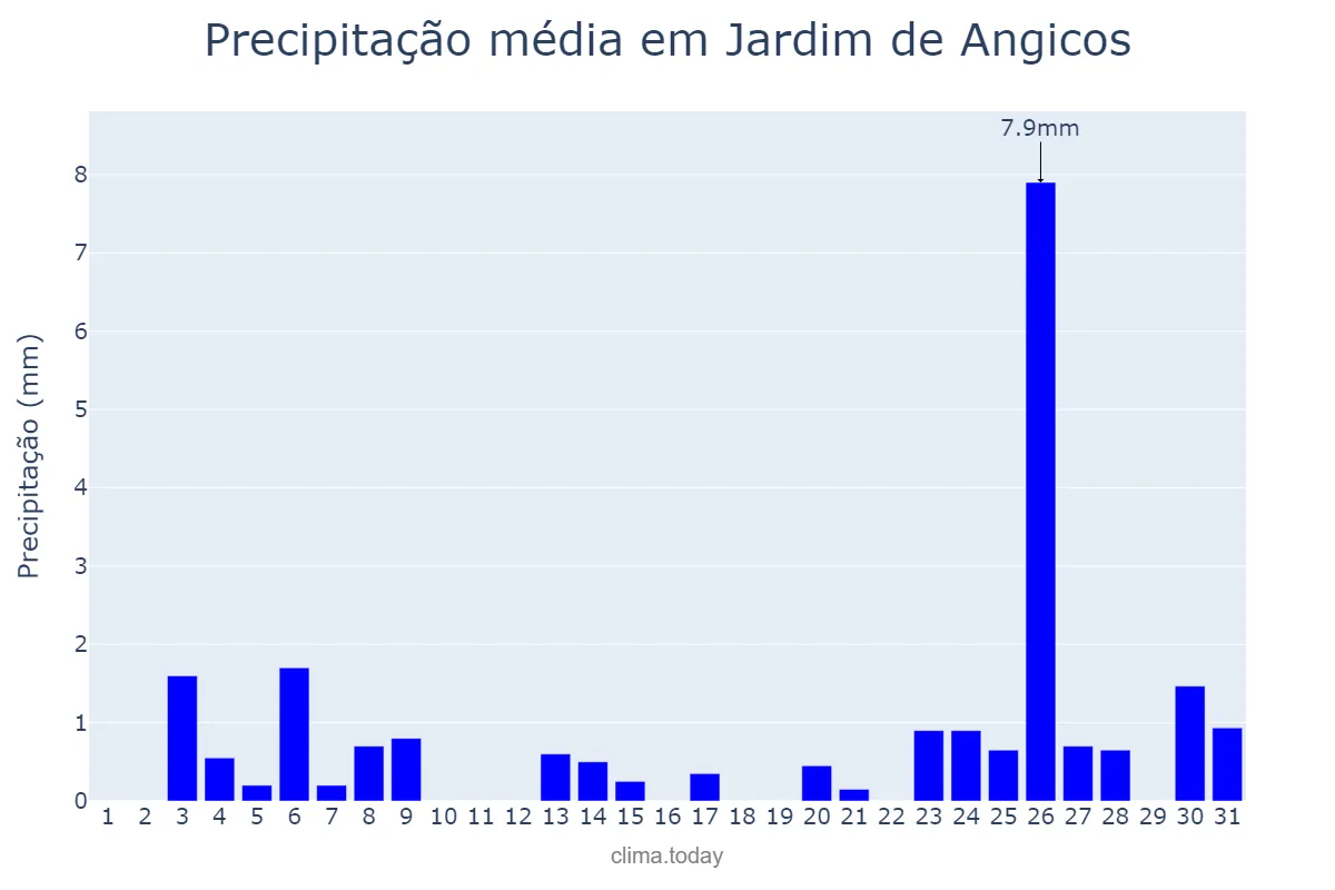 Precipitação em dezembro em Jardim de Angicos, RN, BR