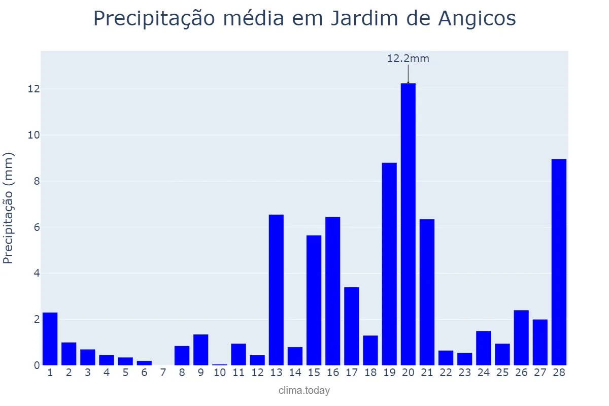 Precipitação em fevereiro em Jardim de Angicos, RN, BR